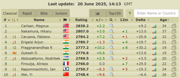 World's top 10 in live rankings (Photo: 2700chess.com) World's top 10 in live rankings