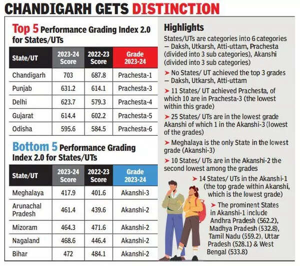 Chandigarh gets distinction education