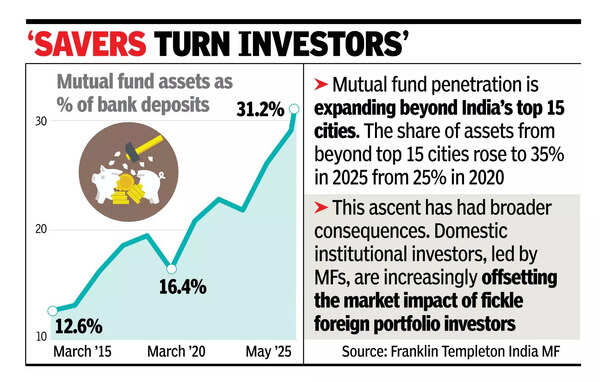 At Rs 72 lakh crore, mutual funds assets make up 31% of bank deposits