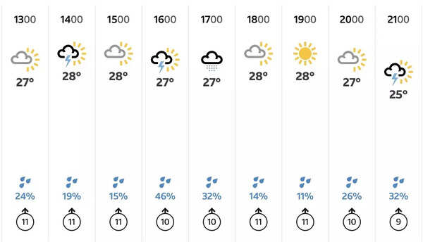 Weather prediction for Headingley, Leeds on June 21. (Image: BBC) Headingley weather