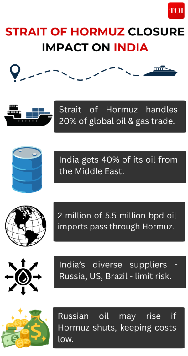 Iran-Israel war & US bombings: How will closure of Strait of Hormuz oil corridor impact India? Explained in 10 points 1 STRAIT OF HORMUZ CLOSURE IMPACT ON INDIA