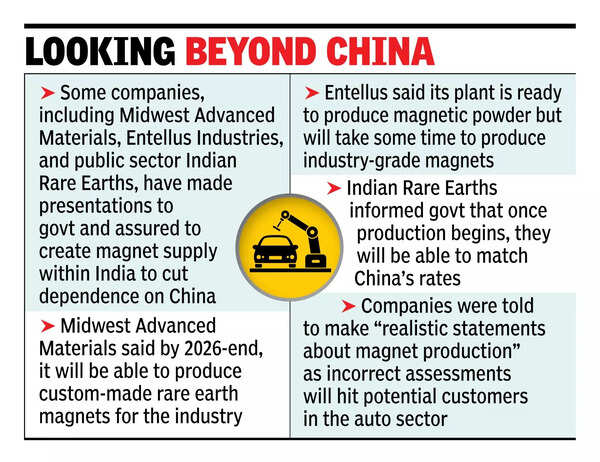 Indian cos chart magnet supply chain plans