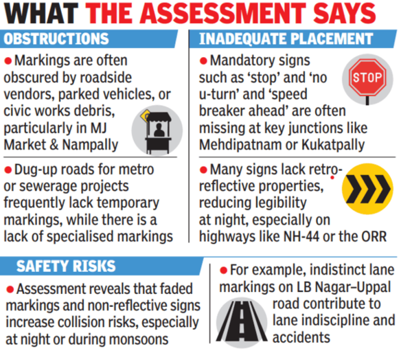 Hyderabad's ambition to become a global city is challenged by inadequate road markings.
