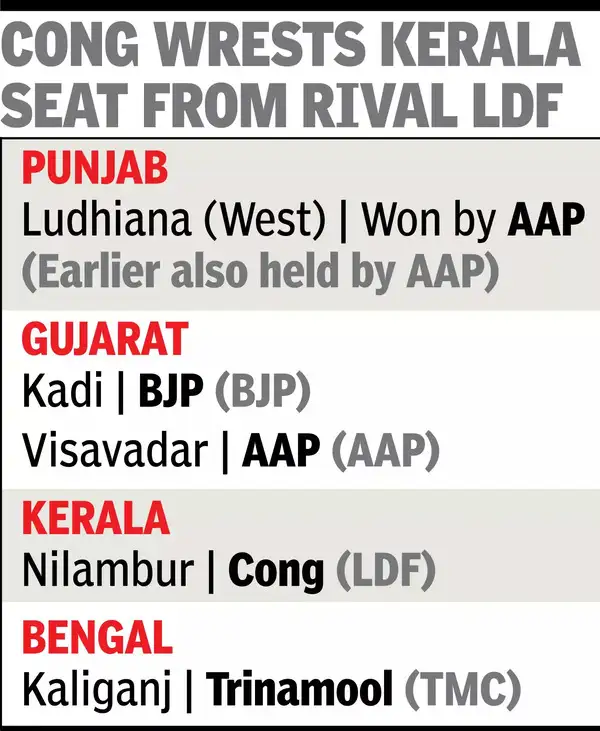 AAP retains 2 seats in Guj, Punjab bypolls; BJP 1 in Guj, TMC in Bengal