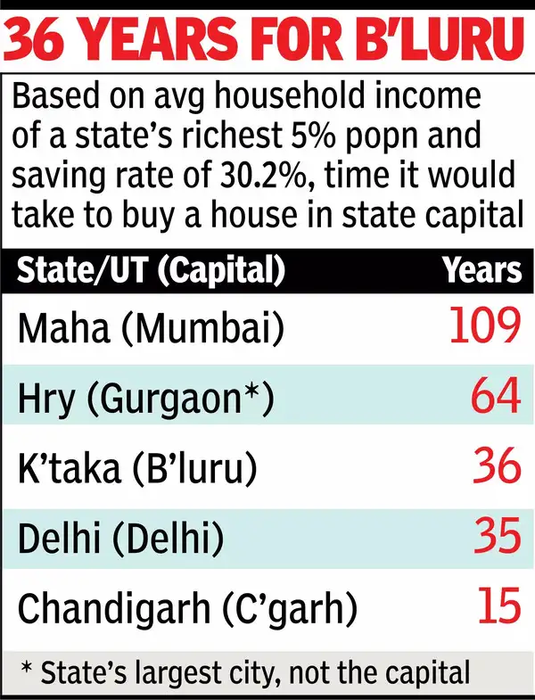 House in Mumbai: Richest 5% need 109 years’ savings