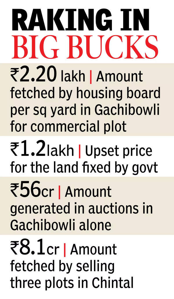 Land goes luxe as Gachibowli plot sells for ₹33 crore