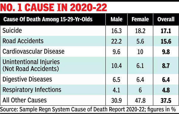 For 2 decades, suicide among top 2 causes of death of young Indians