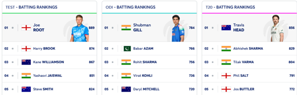 ICC Batting Rankings ICC Batting Rankings