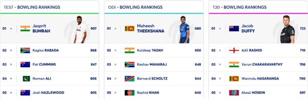 ICC Bowling Rankings ICC Bowling Rankings