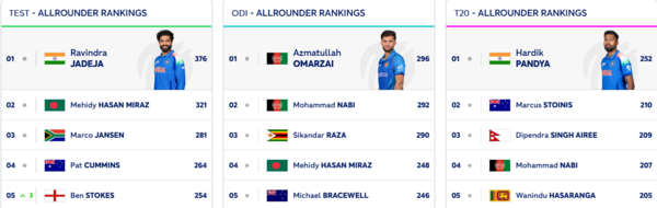 ICC All Rounder Rankings ICC All Rounder Rankings
