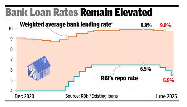 After jumbo cut, RBI asks banks to lower rates