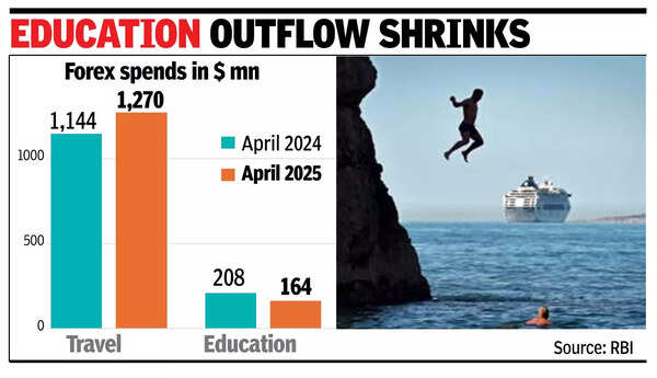 Foreign spends grow 9% to $2.5bn in April led by travel