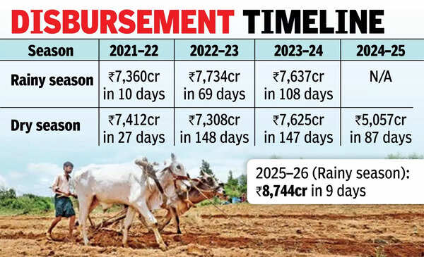 T govt claims swift disbursal of Rythu Bharosa assistance