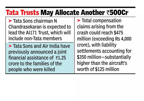 Tata Sons to set up Rs 500cr trust for AI crash victims’ families