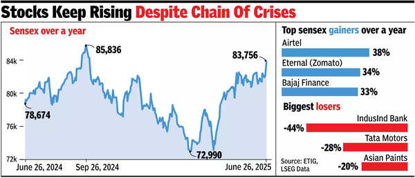 Sensex surges 1,000 pts, nears peak