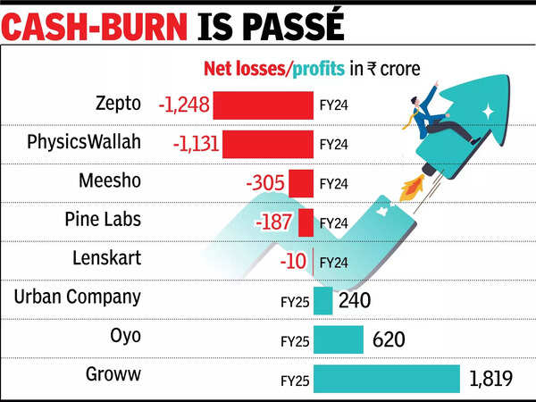 Startups chase profits, their ticket to Dalal St