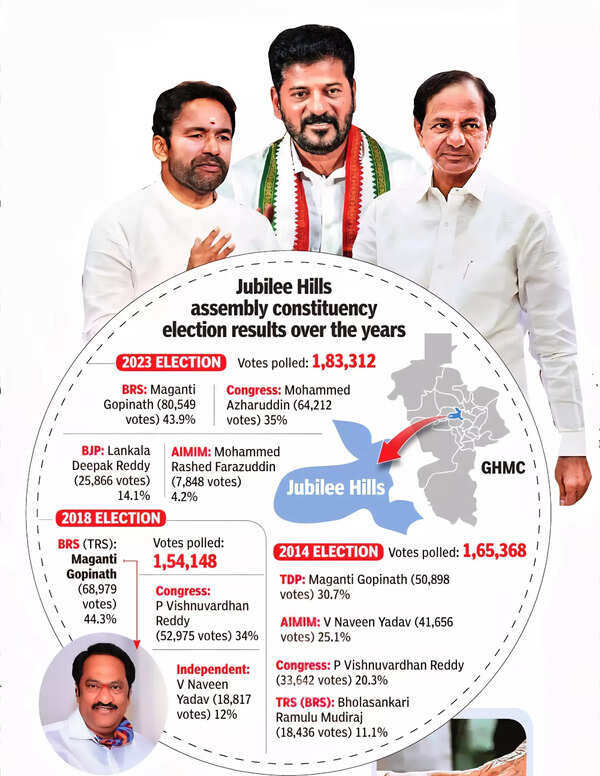 Jubilee Hills Bypoll Set To Reshape Hyderabad Politics