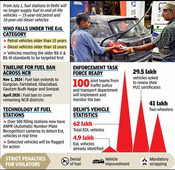 End Of Road For End-Of-Life Vehicles From July 1: CAQM