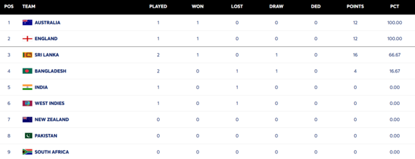 WTC 2025-27 standings WTC 2025-27 standings: