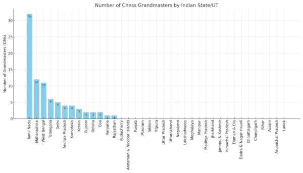 Bar chart with the number of Grandmasters (GMs) labeled inside each blue bar