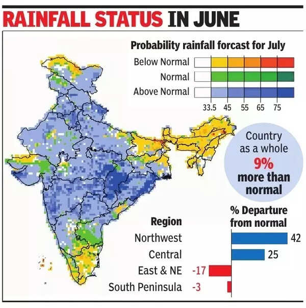 Rainfall status