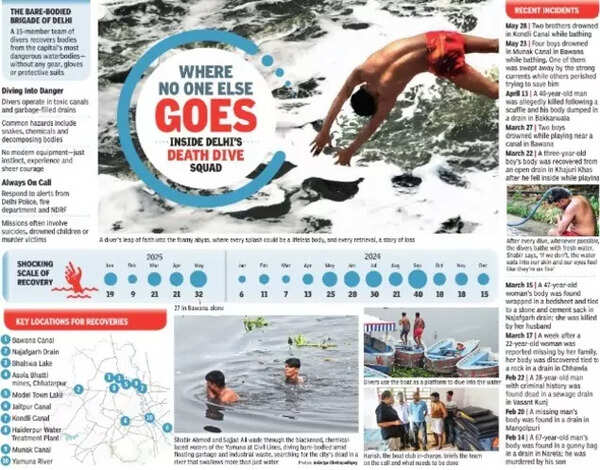 Descendants of Yamuna floodplain farmers, diving is their only livelihood after farming was banned due to pollution.
