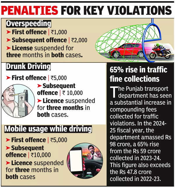 In 5 months, Punjab sees 5x surge in speeding challans
