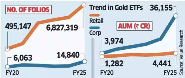 Gold ETFs