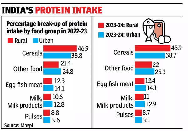 Steepest rise in egg, meat, fish consumption.