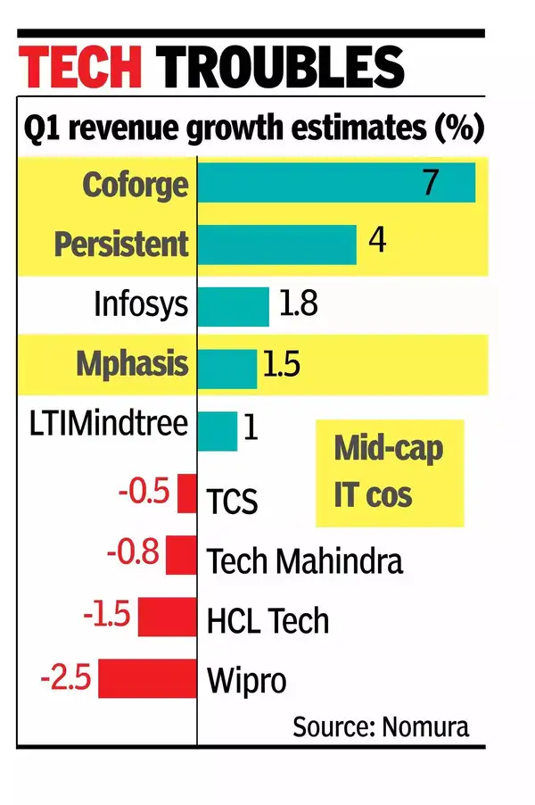 Midcap IT cos to outpace large firms in growth.