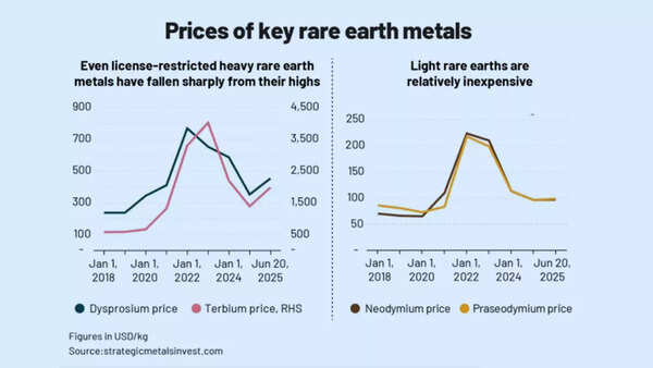 Prices of key rare earth metals
