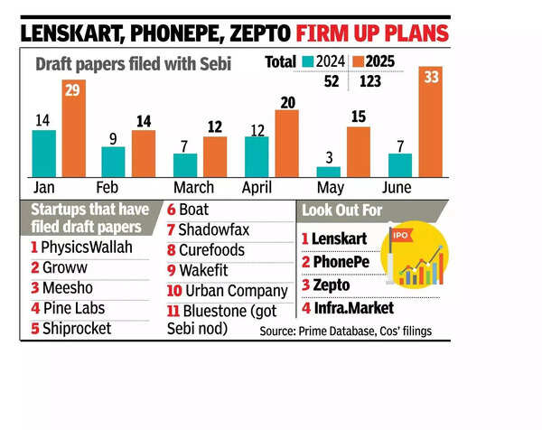 D-St calling_ Startups rush to file for IPOs as sensex soars.