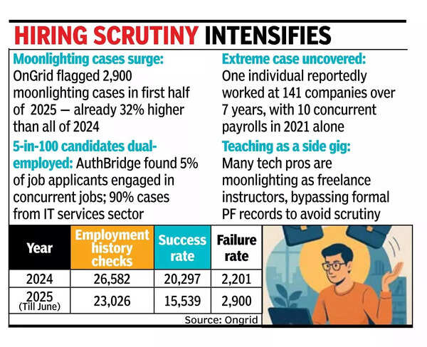 Moonlighting on rise, IT cos tighten checks.