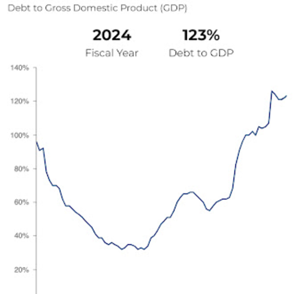 Debt to Gross Domestic Product (GDP)