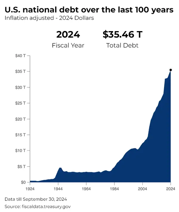 US national debt over the last 100 years