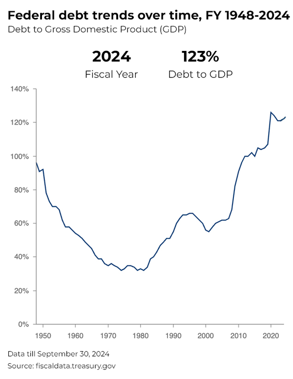 Federal debt trends over time, FY 1948-2024