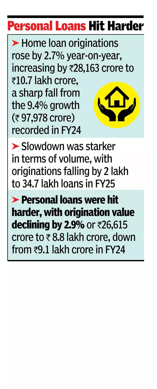 Muted demand_ Home loan growth falls to 2.7% in FY25.