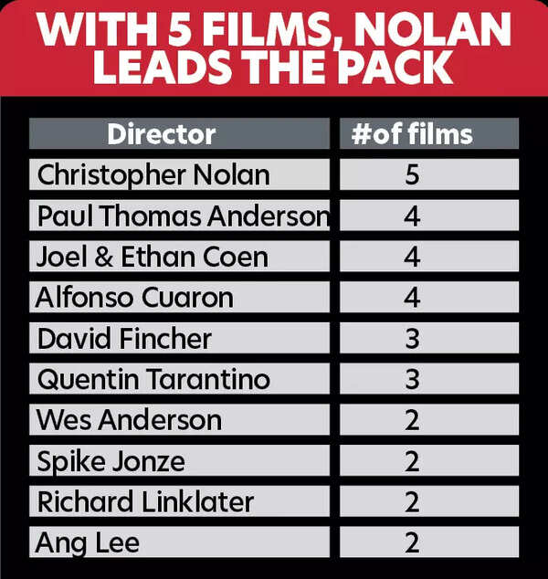 Directors NYT 100 films