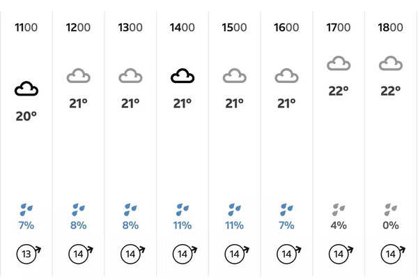 Edgbaston weather