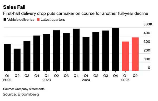 Tesla sales