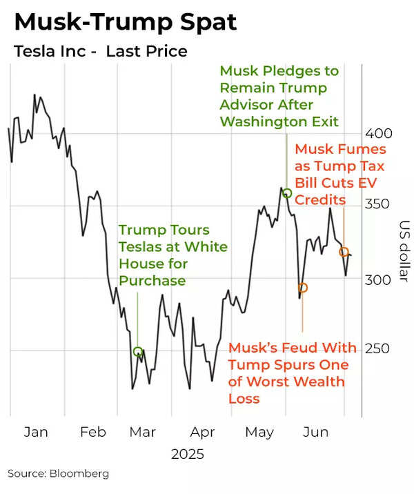 Musk Trump spat