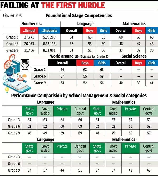 Over half of schoolkids struggle with basics, reveals govt survey