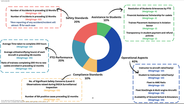 DGCA ranking system DGCA ranking system