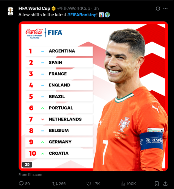 FIFA Rankings (Screengrab via X) FIFA Rankings