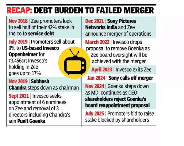 Zee shareholders block ₹2k cr infusion in setback to founder