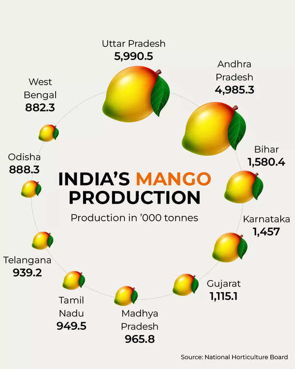 India’s Mango production