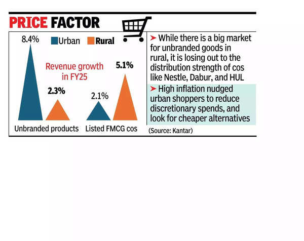 Rural India shops brands, urban goes beyond labels.