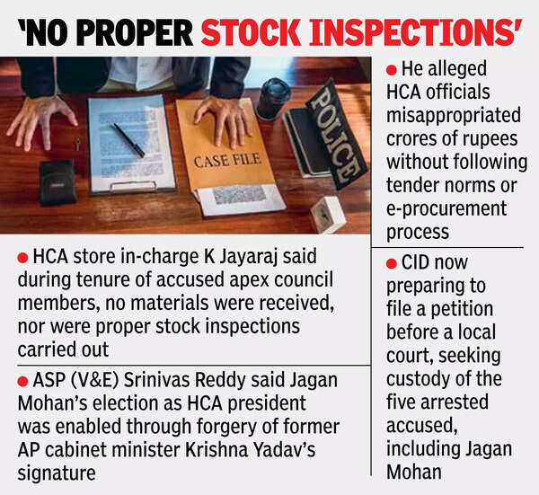 CID names secy as A2 in forgery & fund misuse case in HCA scam