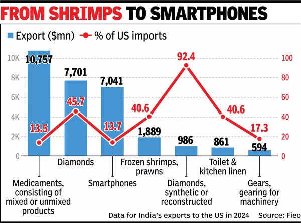 Trade body identifies 300 high potential items for US exports