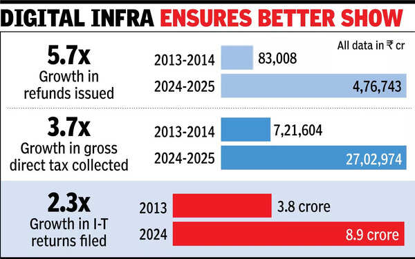 Better tax admin leads to surge in refunds